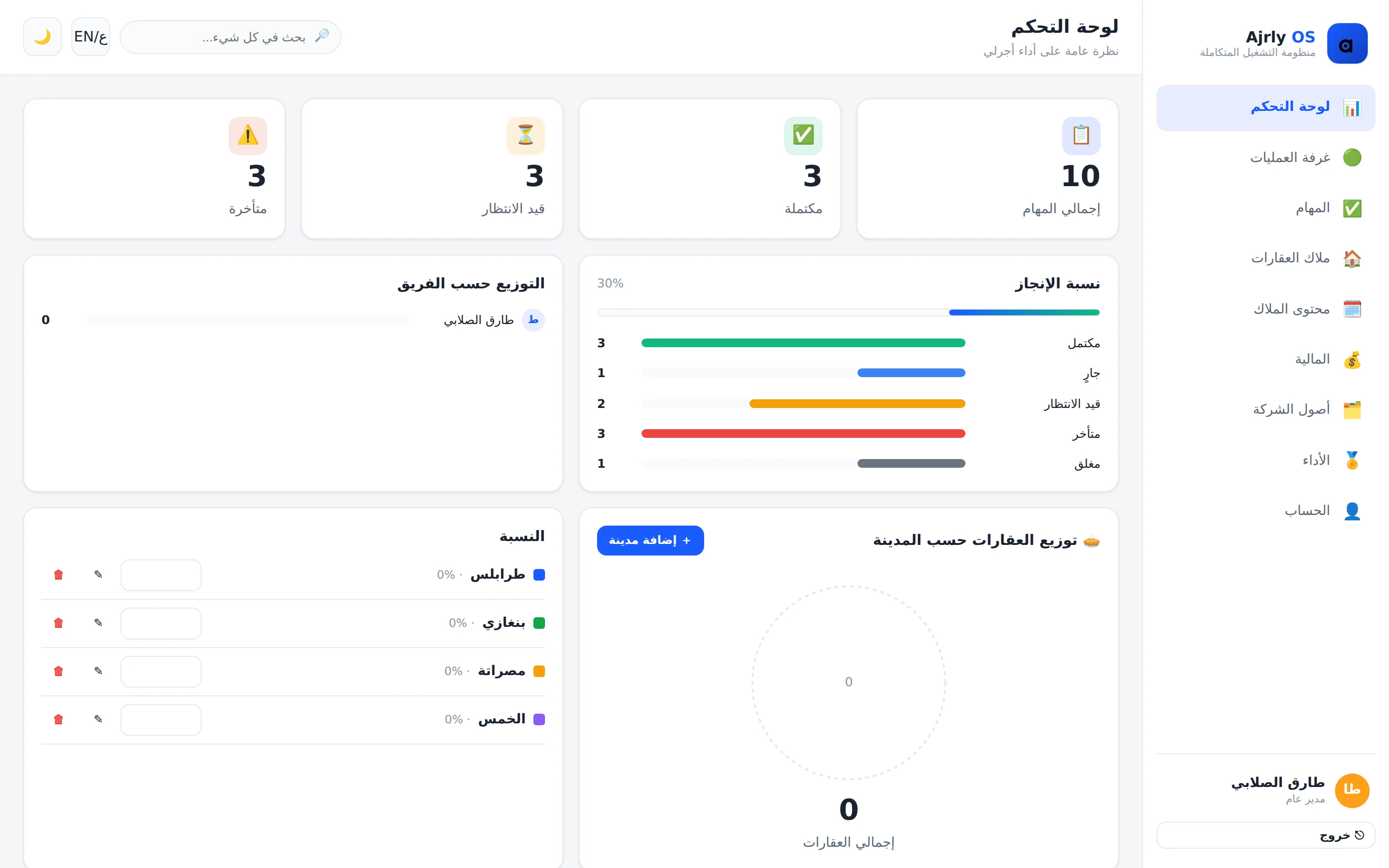 لوحة تحكم أجّرلي: إجمالي المهام ونسبة الإنجاز والتوزيع حسب الفريق